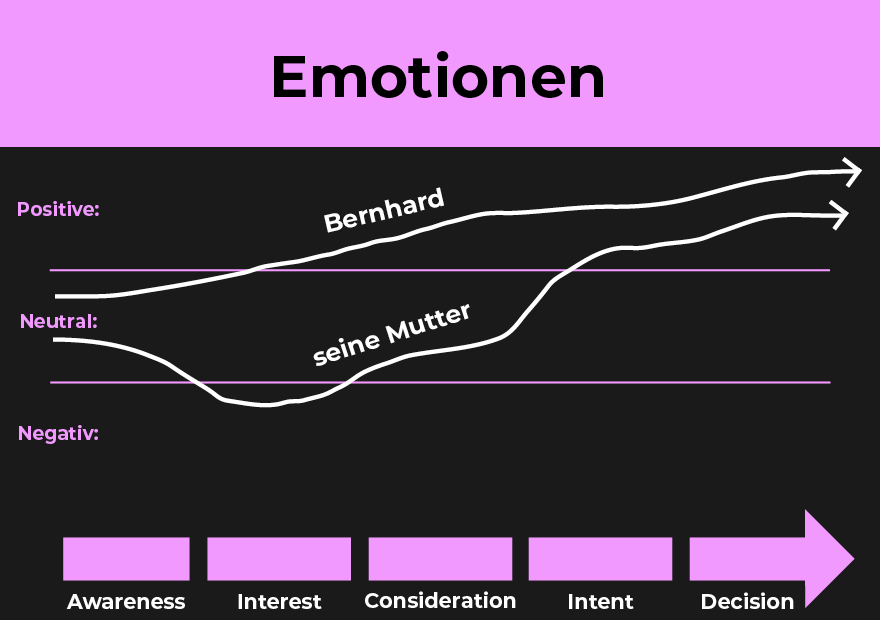 Emotionen-Customer-Journey-Content-Marketing