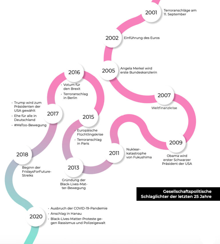Die Gen Z verstehen Das sind die drei zentralen Zugkräfte House of Yas